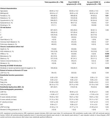 Long COVID 19 Syndrome: Is It Related to Microcirculation and Endothelial Dysfunction? Insights From TUN-EndCOV Study